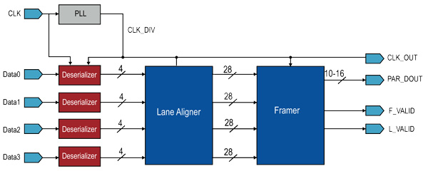 The Lattice bridge implementation for Aptina's HiSPi The 26100-240 1.3 megapixel camera from Aven Tools